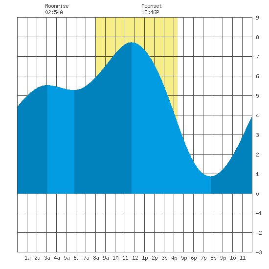 Orcas tide chart for Wednesday, December 25, 2024
