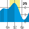 Orcas tide chart for Wednesday, December 25, 2024