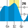 Orcas tide chart for Thursday, December 26, 2024