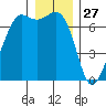 Orcas tide chart for Friday, December 27, 2024