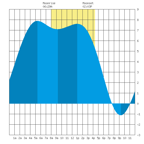 Orcas tide chart for Saturday, December 28, 2024