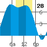 Orcas tide chart for Saturday, December 28, 2024