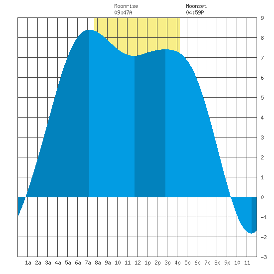 Orcas tide chart for Monday, December 2, 2024