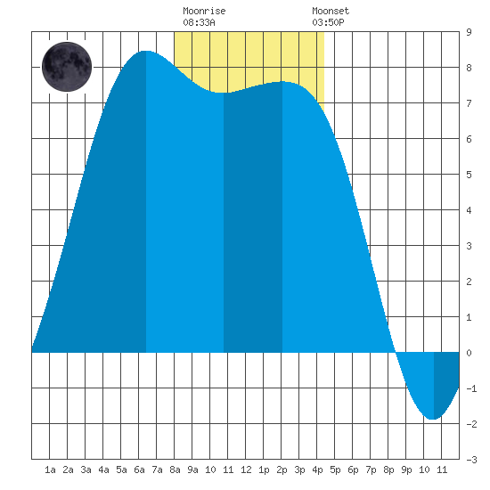 Orcas tide chart for Monday, December 30, 2024