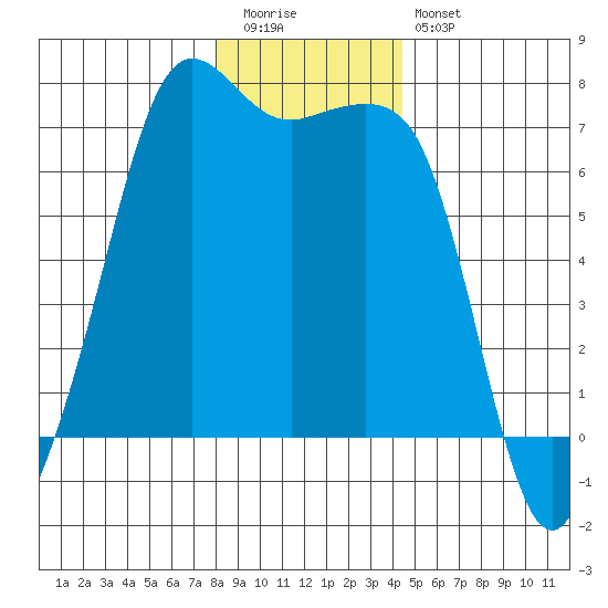 Orcas tide chart for Tuesday, December 31, 2024