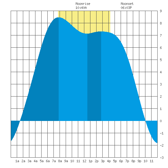Orcas tide chart for Tuesday, December 3, 2024