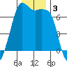 Orcas tide chart for Tuesday, December 3, 2024