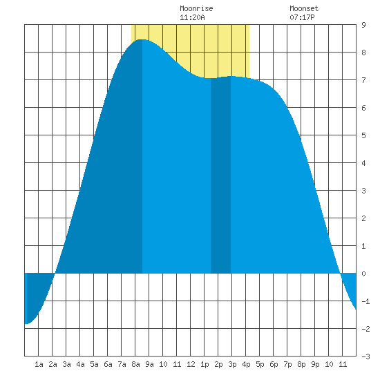 Orcas tide chart for Wednesday, December 4, 2024