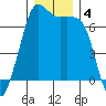 Orcas tide chart for Wednesday, December 4, 2024