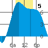 Orcas tide chart for Thursday, December 5, 2024