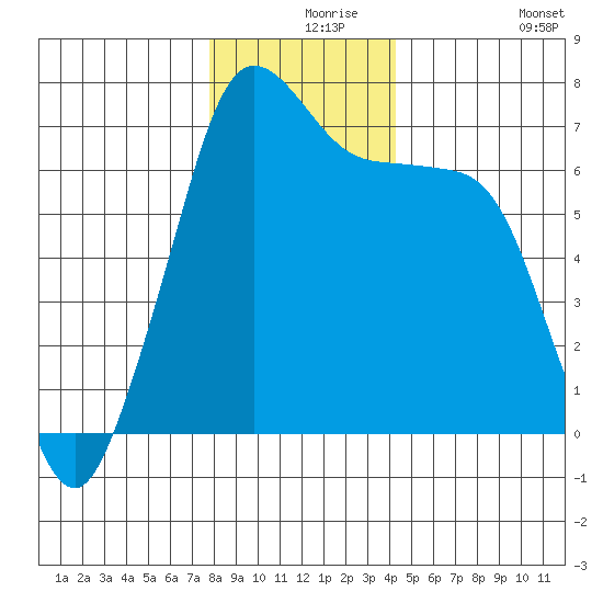 Orcas tide chart for Friday, December 6, 2024