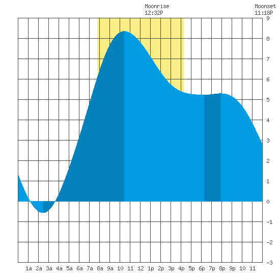Orcas tide chart for Saturday, December 7, 2024