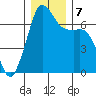 Orcas tide chart for Saturday, December 7, 2024