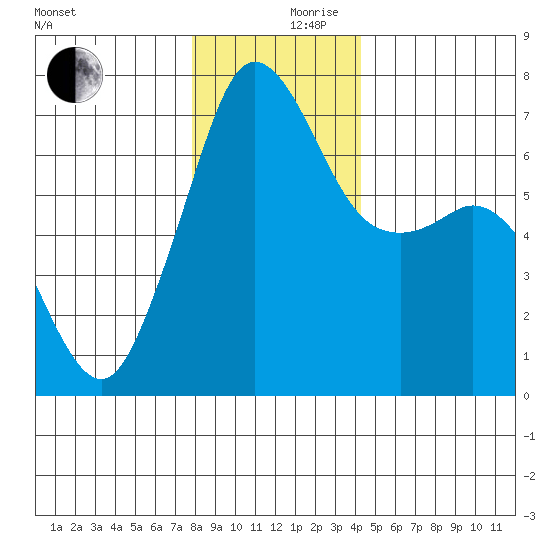 Orcas tide chart for Sunday, December 8, 2024