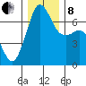 Orcas tide chart for Sunday, December 8, 2024