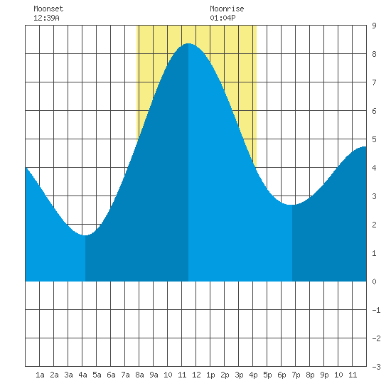 Orcas tide chart for Monday, December 9, 2024