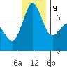 Orcas tide chart for Monday, December 9, 2024