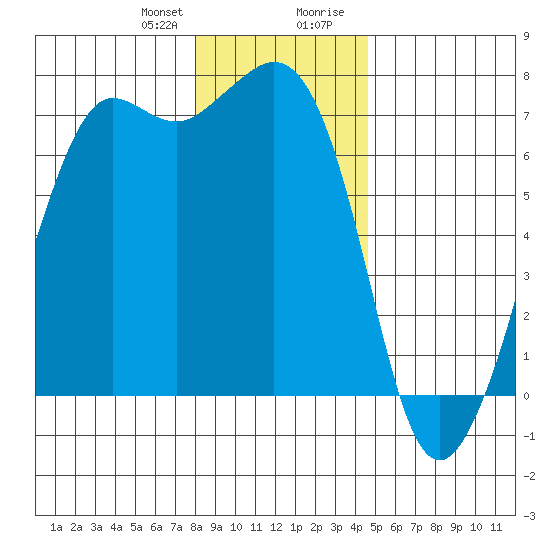 Orcas tide chart for Friday, January 10, 2025
