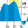 Orcas tide chart for Friday, January 10, 2025