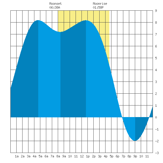 Orcas tide chart for Saturday, January 11, 2025