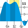 Orcas tide chart for Saturday, January 11, 2025