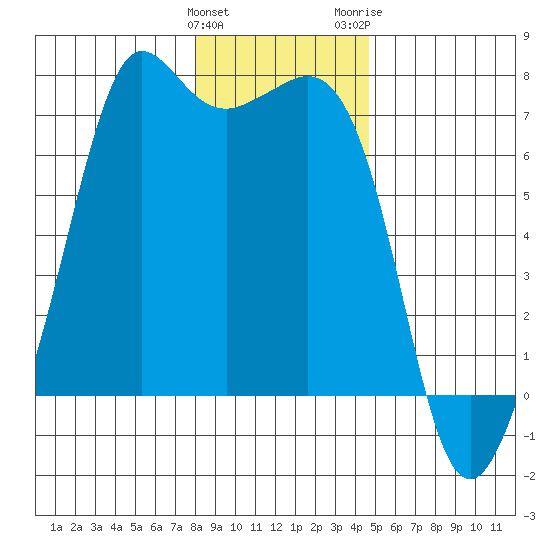 Orcas tide chart for Sunday, January 12, 2025