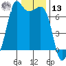 Orcas tide chart for Monday, January 13, 2025