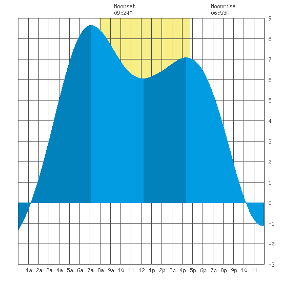 Orcas tide chart for Wednesday, January 15, 2025