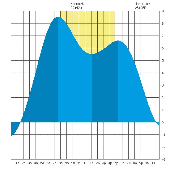 Orcas tide chart for Thursday, January 16, 2025