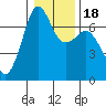 Orcas tide chart for Saturday, January 18, 2025