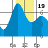Orcas tide chart for Sunday, January 19, 2025