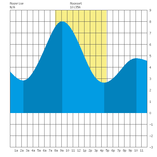 Orcas tide chart for Monday, January 20, 2025