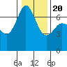 Orcas tide chart for Monday, January 20, 2025