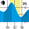 Orcas tide chart for Tuesday, January 21, 2025
