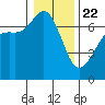 Orcas tide chart for Wednesday, January 22, 2025