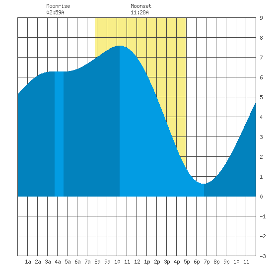 Orcas tide chart for Thursday, January 23, 2025