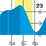 Orcas tide chart for Thursday, January 23, 2025