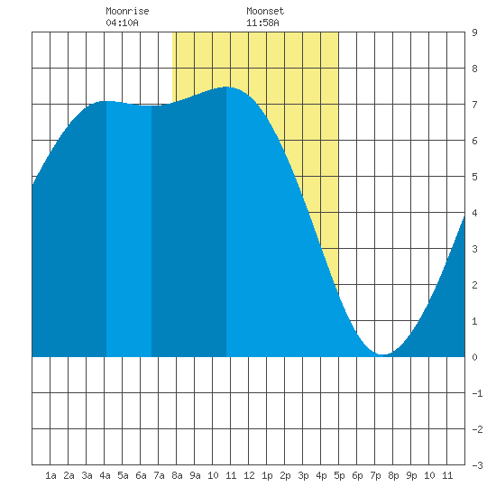 Orcas tide chart for Friday, January 24, 2025