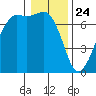 Orcas tide chart for Friday, January 24, 2025