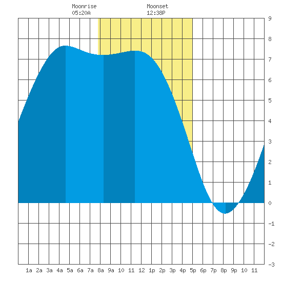 Orcas tide chart for Saturday, January 25, 2025