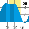 Orcas tide chart for Saturday, January 25, 2025