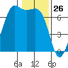 Orcas tide chart for Sunday, January 26, 2025