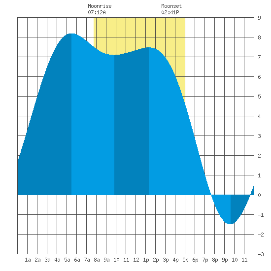 Orcas tide chart for Monday, January 27, 2025
