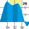 Orcas tide chart for Tuesday, January 28, 2025