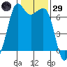 Orcas tide chart for Wednesday, January 29, 2025