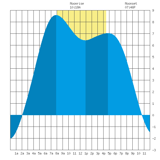 Orcas tide chart for Thursday, January 2, 2025