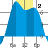 Orcas tide chart for Thursday, January 2, 2025