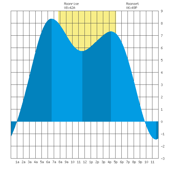 Orcas tide chart for Thursday, January 30, 2025