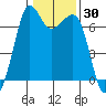 Orcas tide chart for Thursday, January 30, 2025