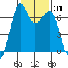 Orcas tide chart for Friday, January 31, 2025